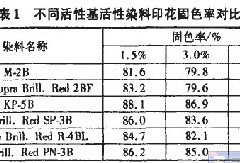 活性印花的染料選擇的重要性！